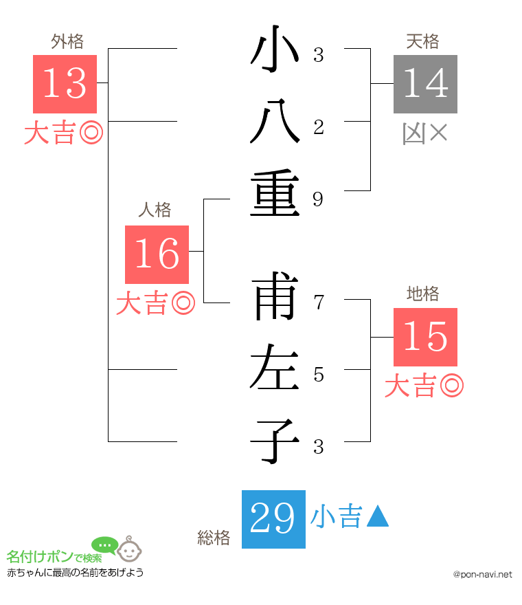 小八重 甫左子さんの姓名判断結果