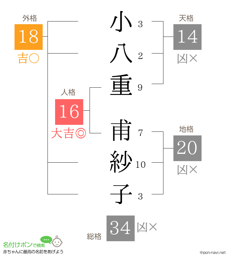 小八重 甫紗子さんの姓名判断結果