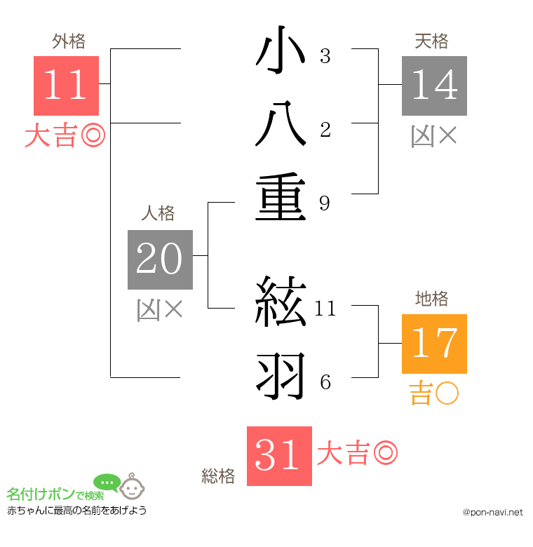小八重 絃羽さんの姓名判断結果