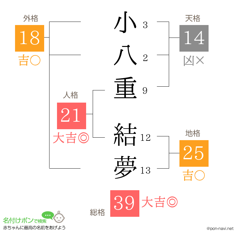 小八重 結夢さんの姓名判断結果