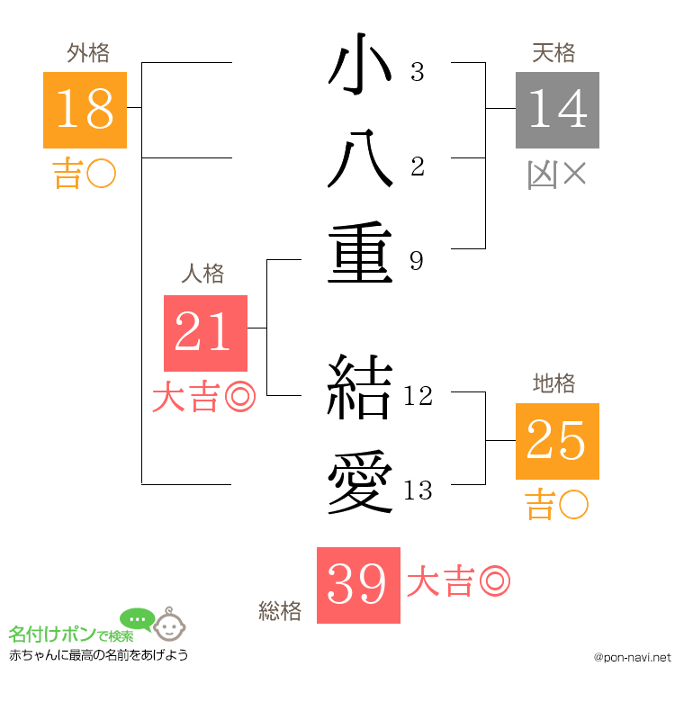 小八重 結愛さんの姓名判断結果