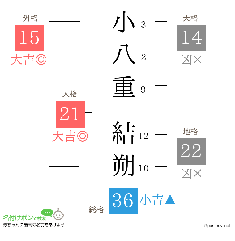 小八重 結朔さんの姓名判断結果