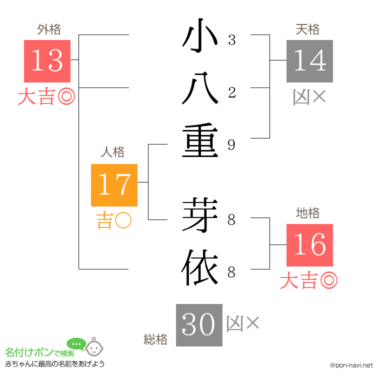 小八重 芽依さんの姓名判断結果
