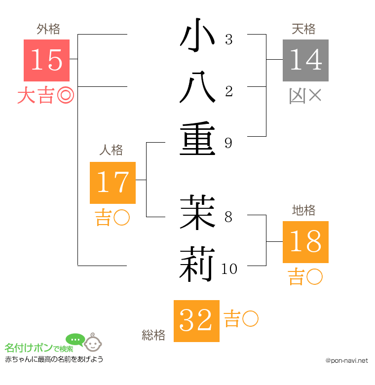 小八重 茉莉さんの姓名判断結果