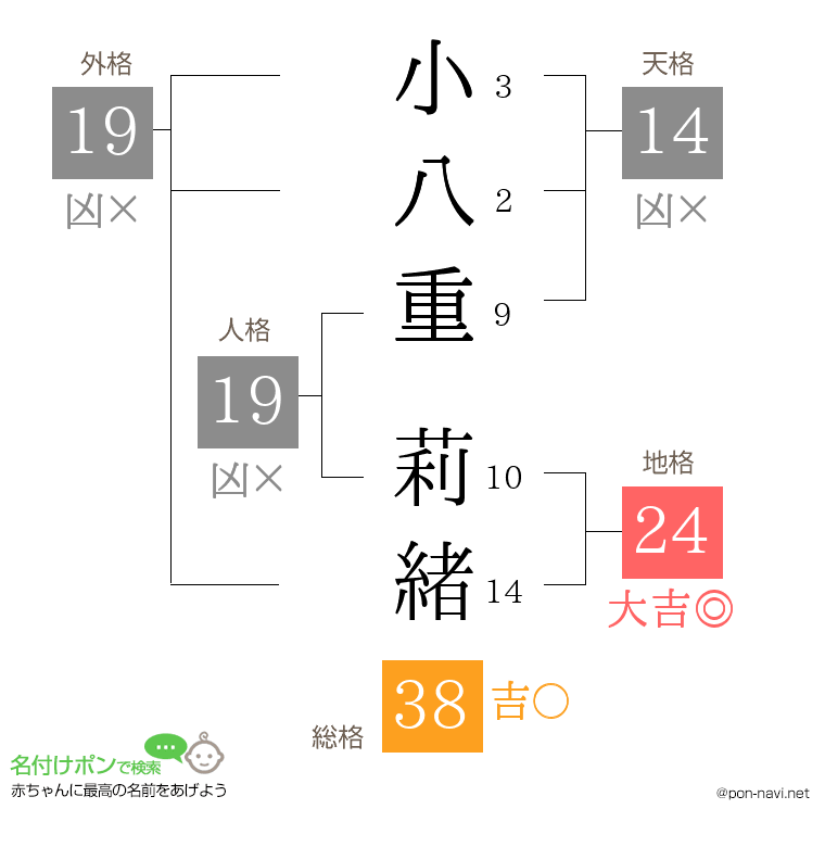 小八重 莉緒さんの姓名判断結果