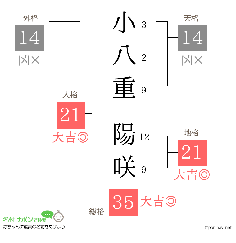 小八重 陽咲さんの姓名判断結果