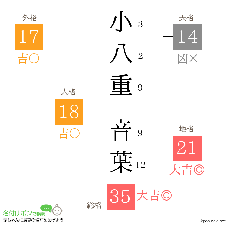 小八重 音葉さんの姓名判断結果