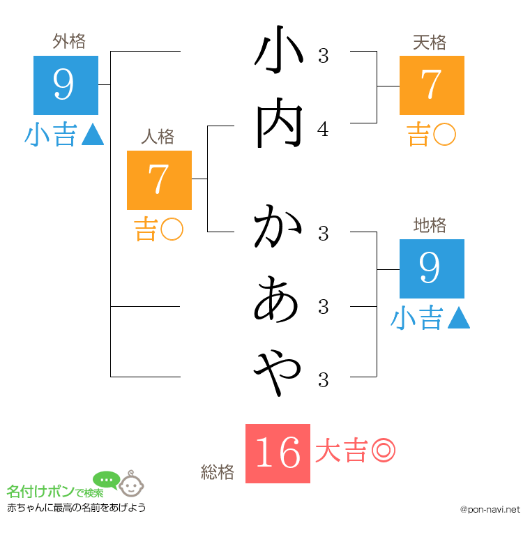 小内 かあやさんの姓名判断結果