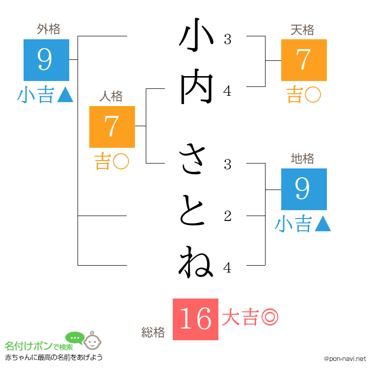 小内 さとねさんの姓名判断結果