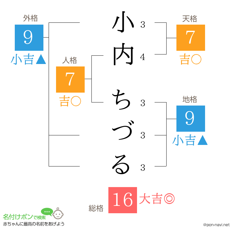 小内 ちづるさんの姓名判断結果
