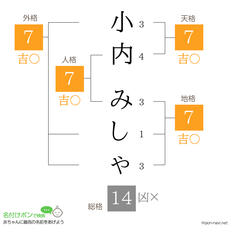 小内 みしゃさんの姓名判断結果