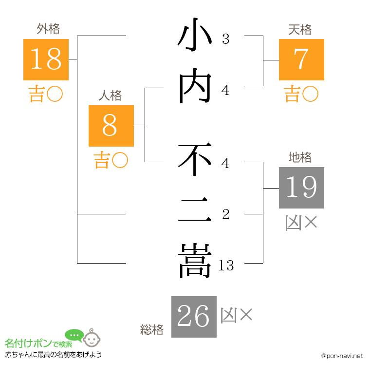小内 不二嵩さんの姓名判断結果