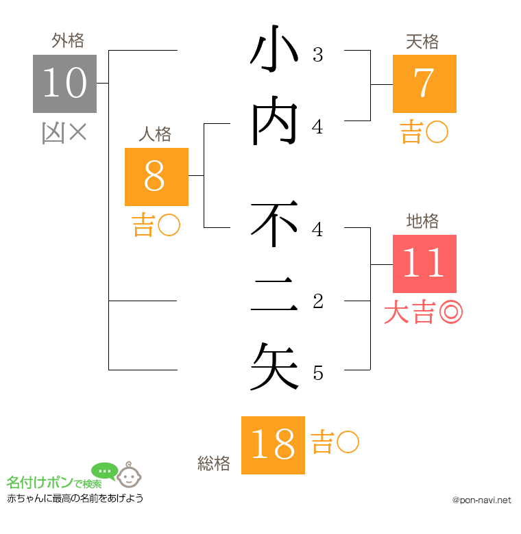 小内 不二矢さんの姓名判断結果