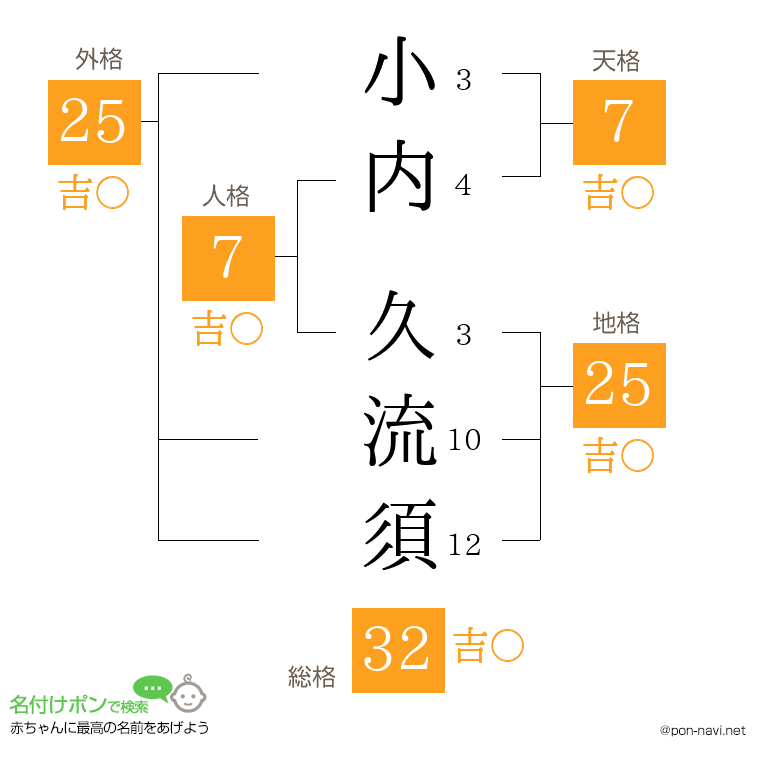小内 久流須さんの姓名判断結果