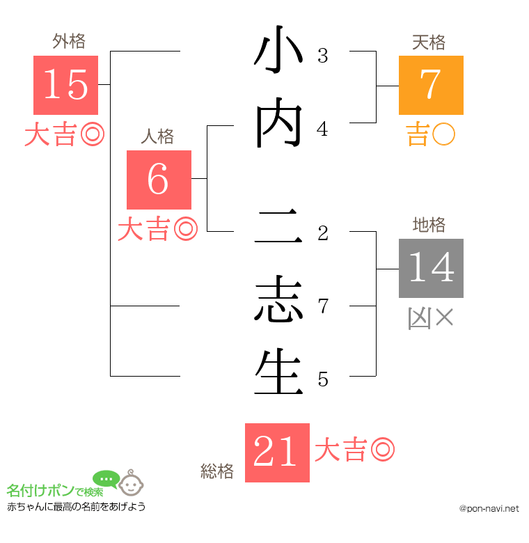 小内 二志生さんの姓名判断結果