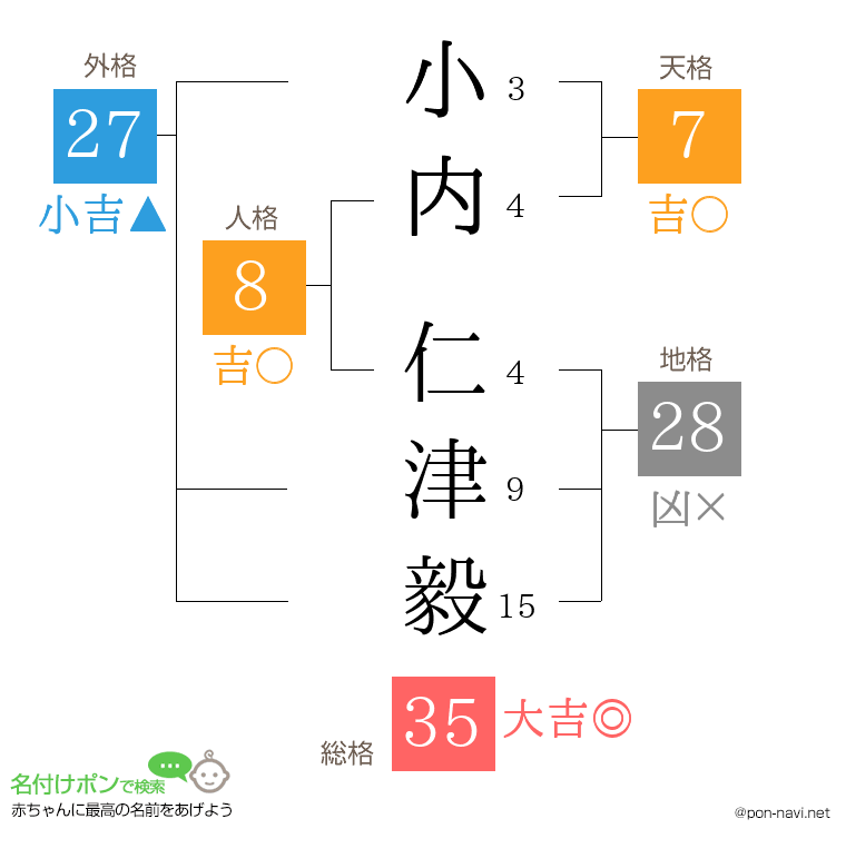 小内 仁津毅さんの姓名判断結果