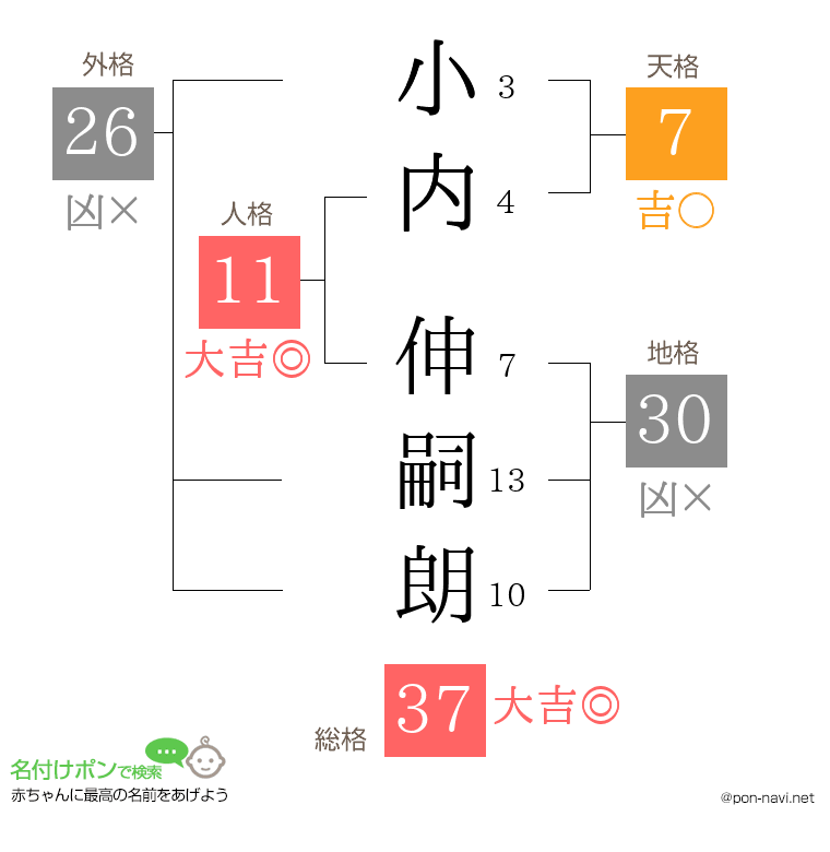 小内 伸嗣朗さんの姓名判断結果