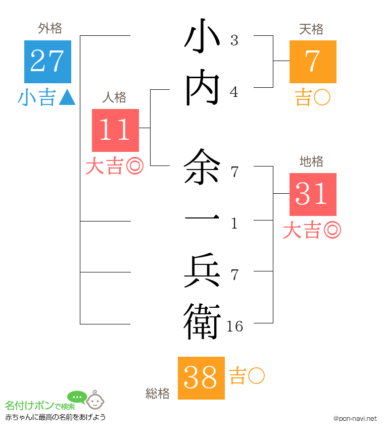 小内 余一兵衛さんの姓名判断結果
