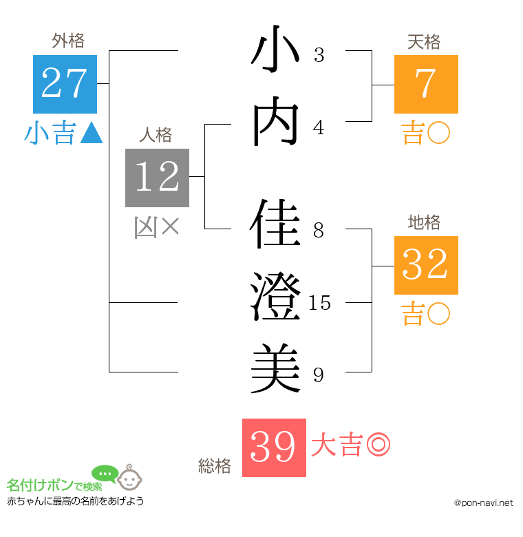 小内 佳澄美さんの姓名判断結果
