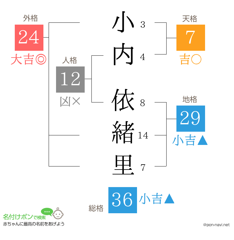 小内 依緒里さんの姓名判断結果