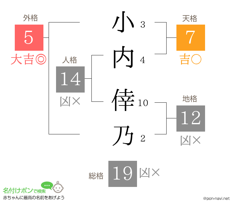小内 倖乃さんの姓名判断結果