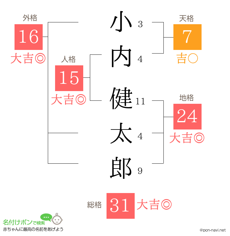 小内 健太郎さんの姓名判断結果