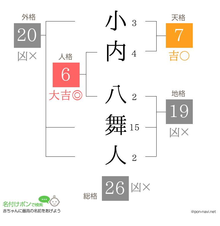 小内 八舞人さんの姓名判断結果