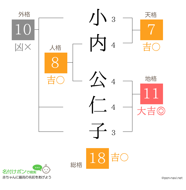 小内 公仁子さんの姓名判断結果