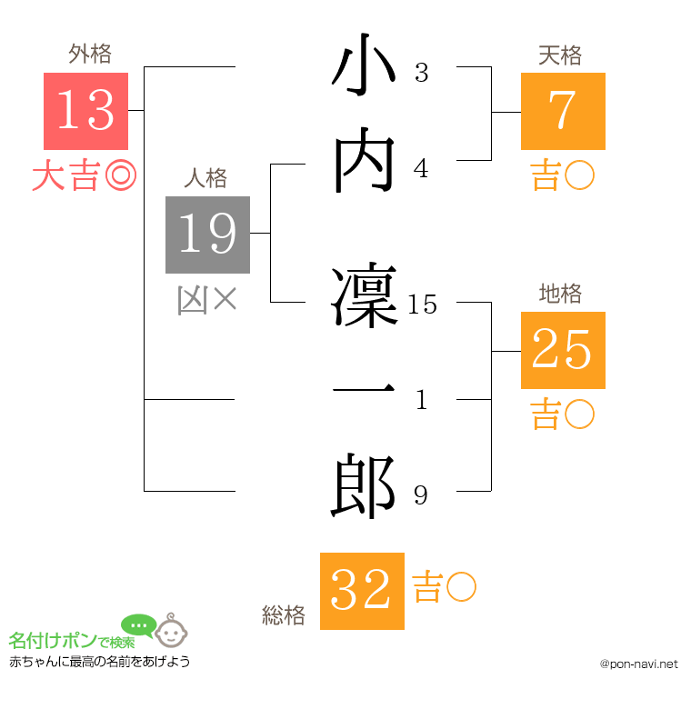小内 凜一郎さんの姓名判断結果