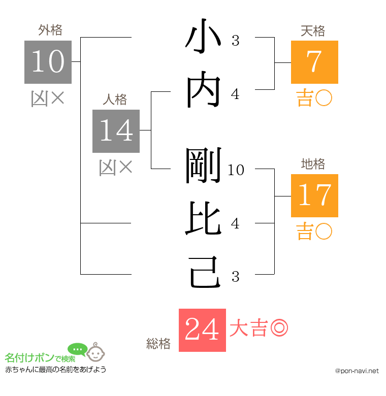 小内 剛比己さんの姓名判断結果