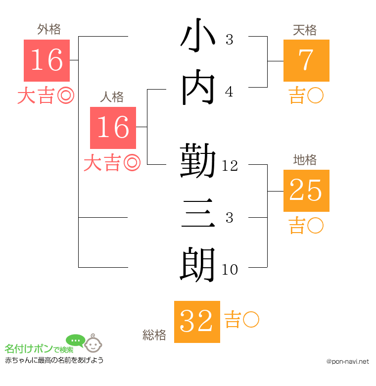 小内 勤三朗さんの姓名判断結果