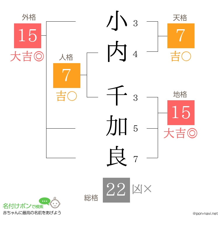小内 千加良さんの姓名判断結果