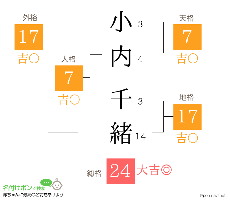 小内 千緒さんの姓名判断結果