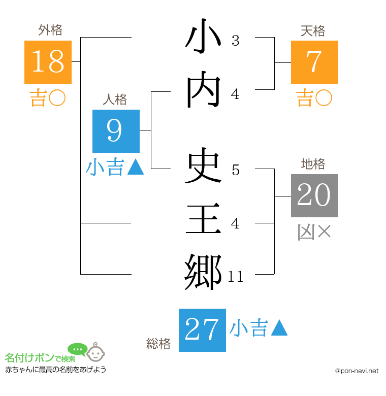 小内 史王郷さんの姓名判断結果