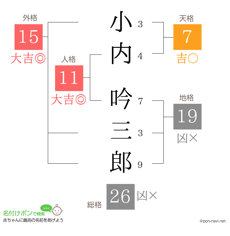 小内 吟三郎さんの姓名判断結果