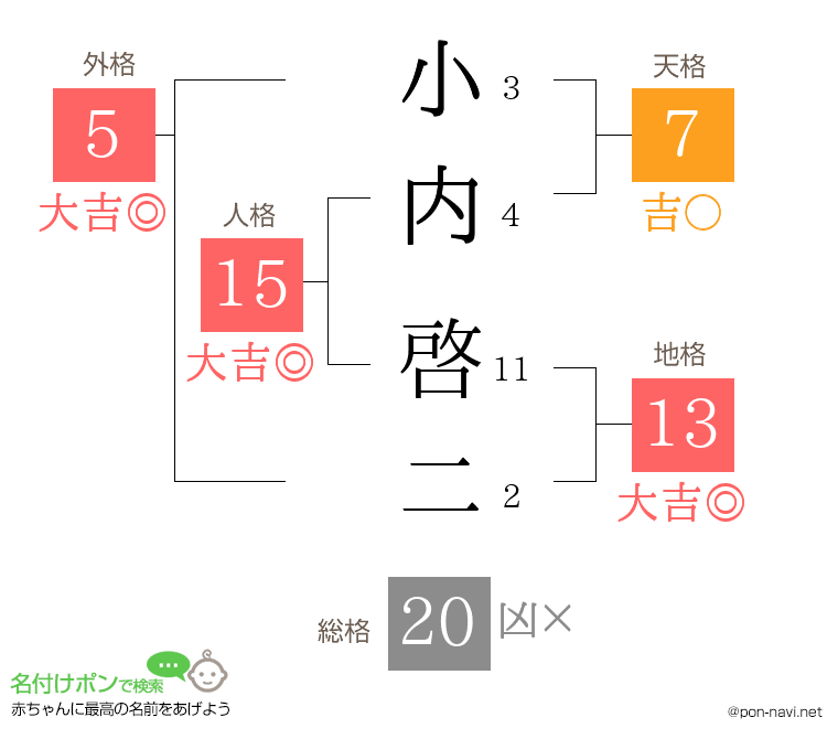 小内 啓二さんの姓名判断結果