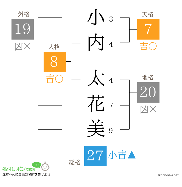 小内 太花美さんの姓名判断結果