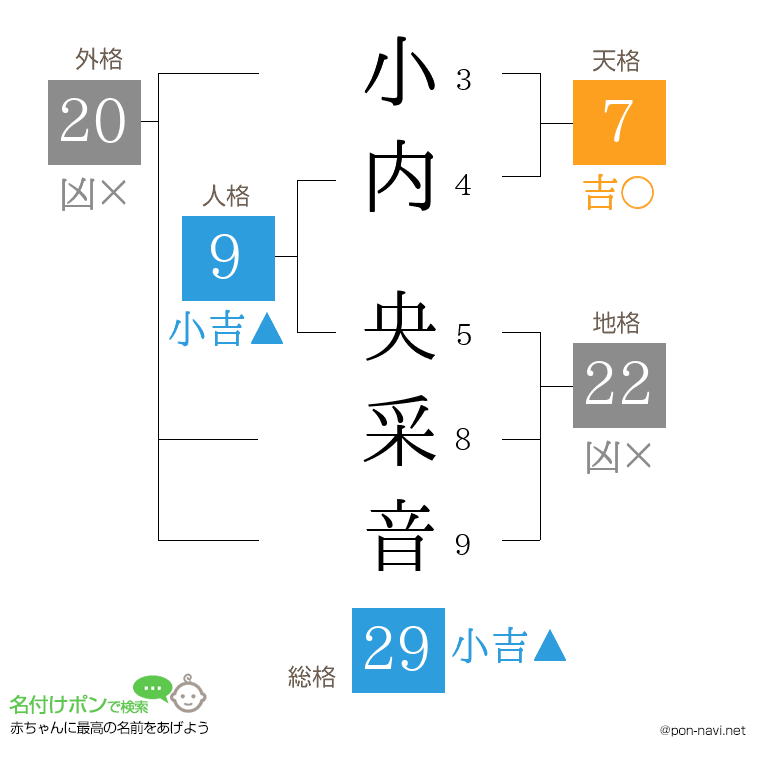 小内 央采音さんの姓名判断結果