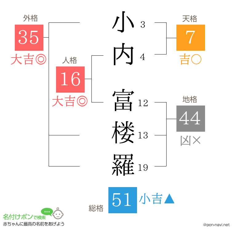 小内 富楼羅さんの姓名判断結果