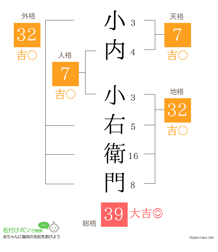 小内 小右衛門さんの姓名判断結果