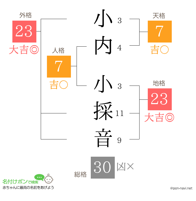小内 小採音さんの姓名判断結果