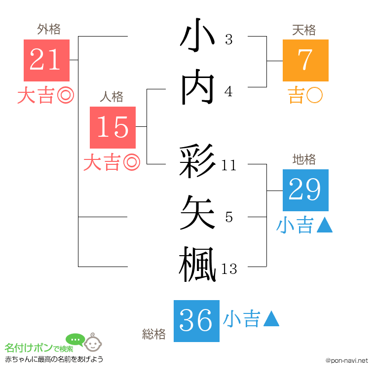 小内 彩矢楓さんの姓名判断結果