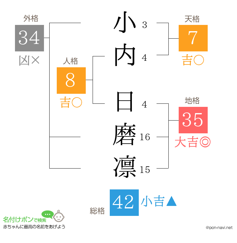 小内 日磨凛さんの姓名判断結果