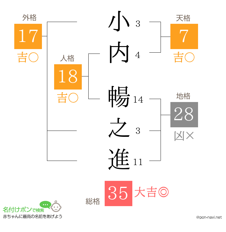 小内 暢之進さんの姓名判断結果
