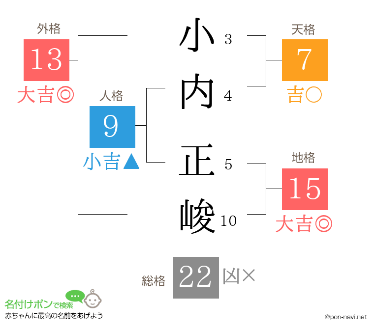 小内 正峻さんの姓名判断結果
