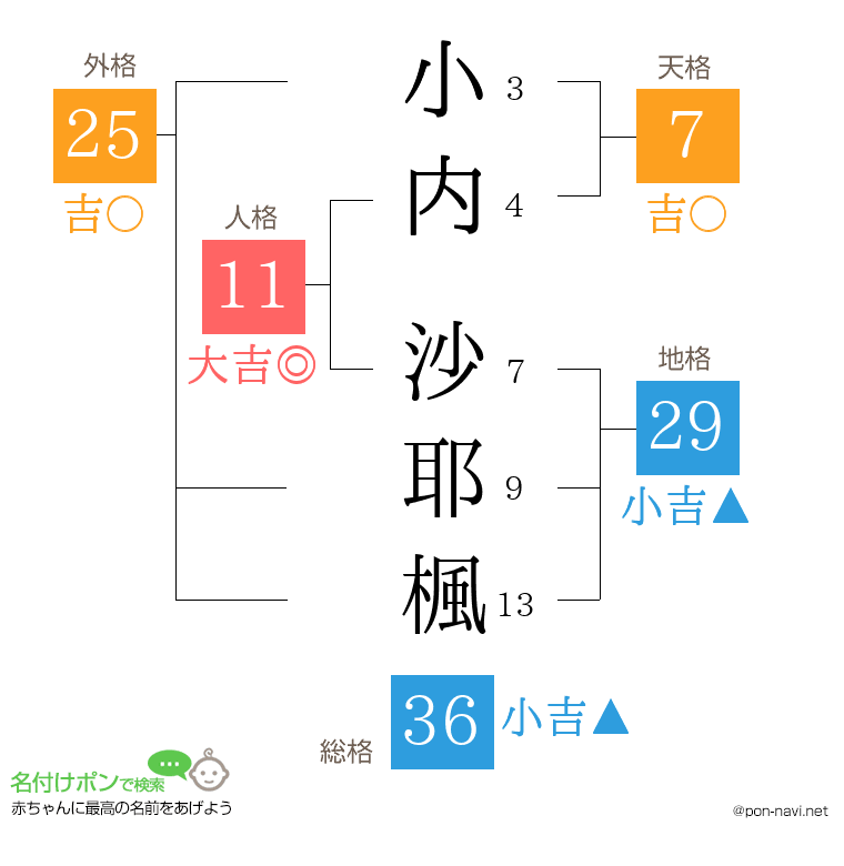 小内 沙耶楓さんの姓名判断結果