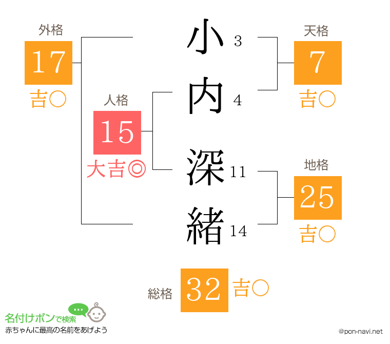 小内 深緒さんの姓名判断結果