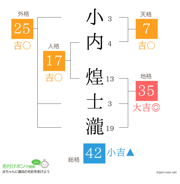 小内 煌士瀧さんの姓名判断結果