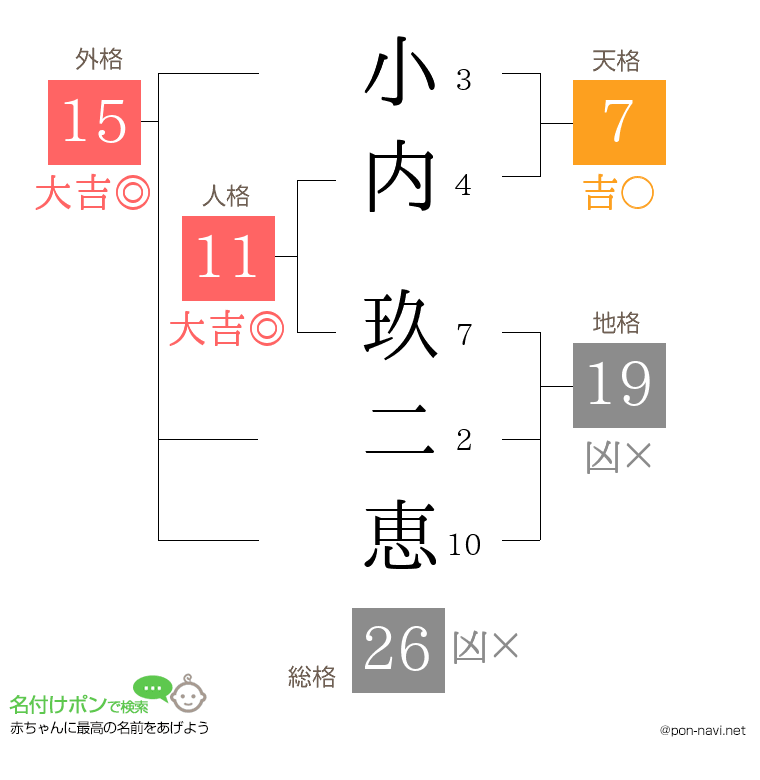 小内 玖二恵さんの姓名判断結果