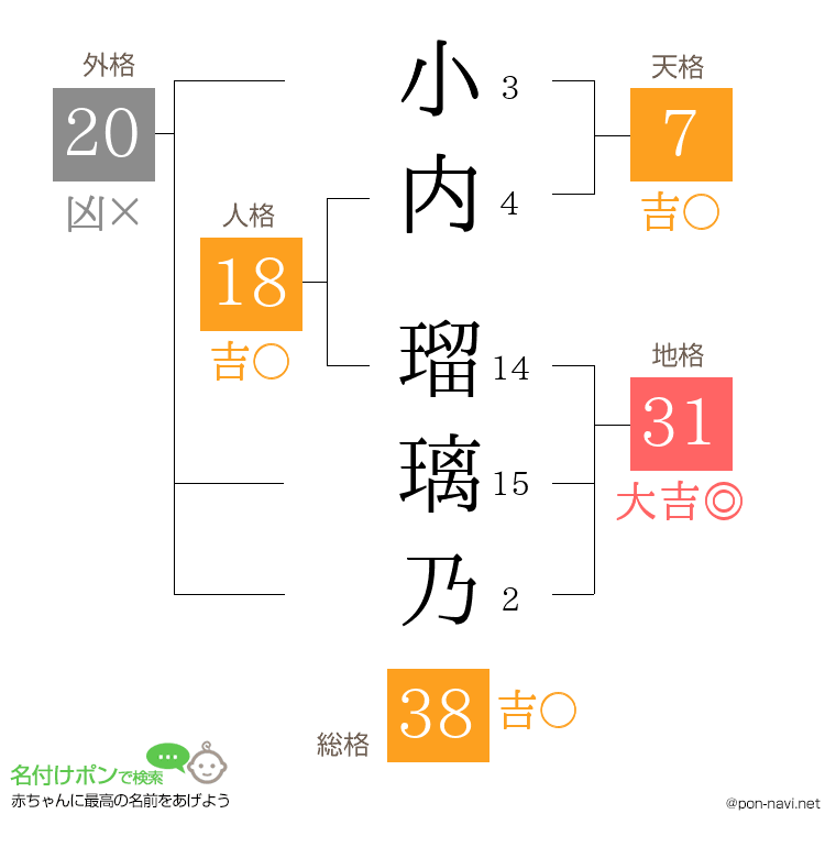 小内 瑠璃乃さんの姓名判断結果